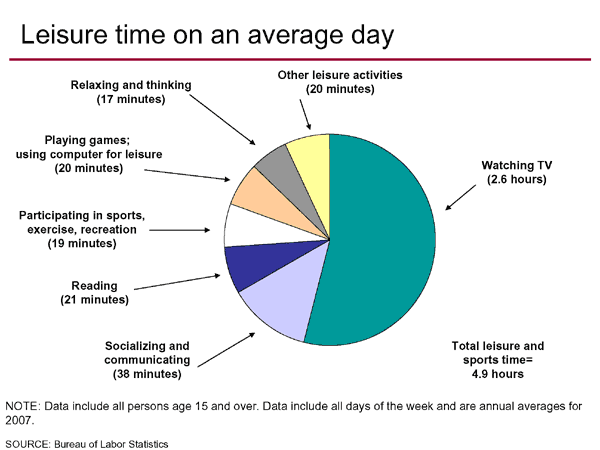How much time do you spend watching TV?